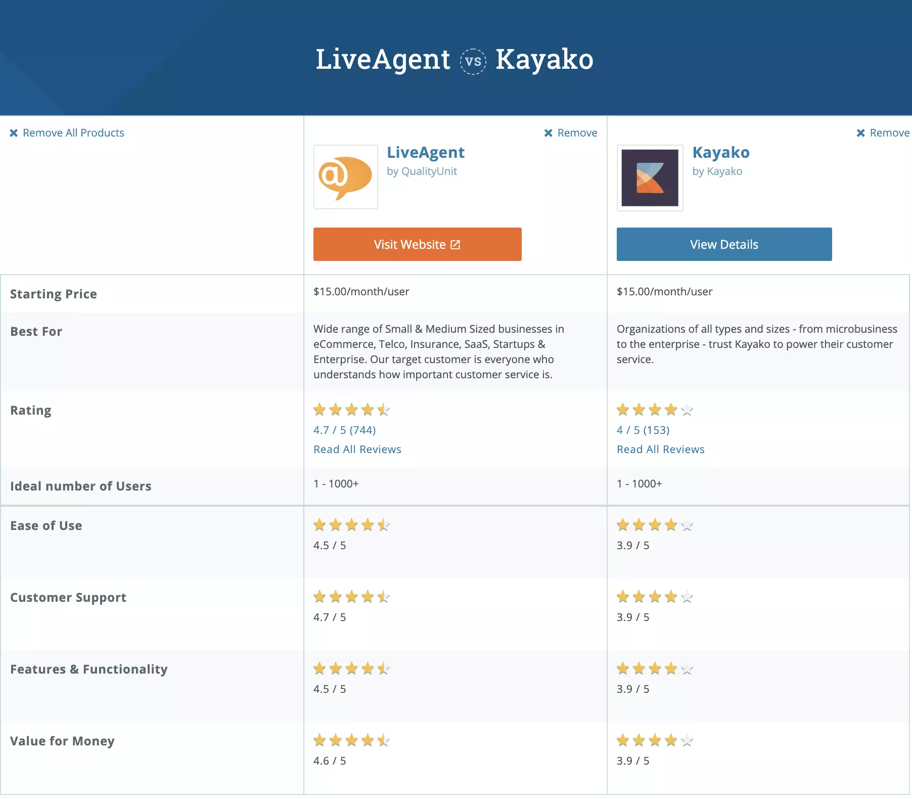 Porównanie Kayako vs LiveAgent na Capterze