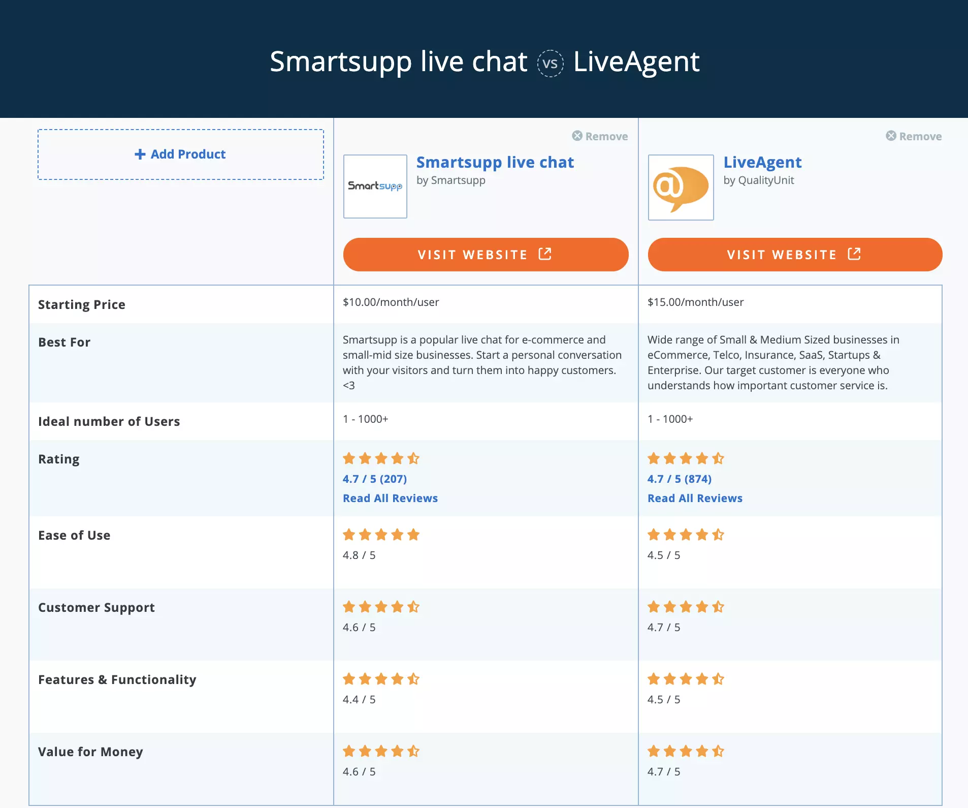 Porównanie Smartsupp vs LiveAgent Capterra