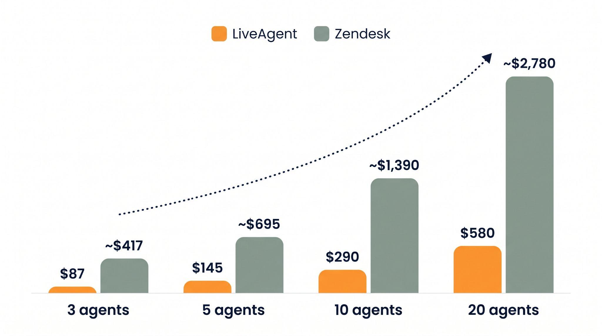 Wykres słupkowy porównujący miesięczny koszt LiveAgent i Zendesk dla 3, 5, 10 i 20 agentów, pokazujący LiveAgent odpowiednio 87, 145, 290 i 580 dolarów wobec Zendesk około 417, 695, 1 390 i 2 780 dolarów