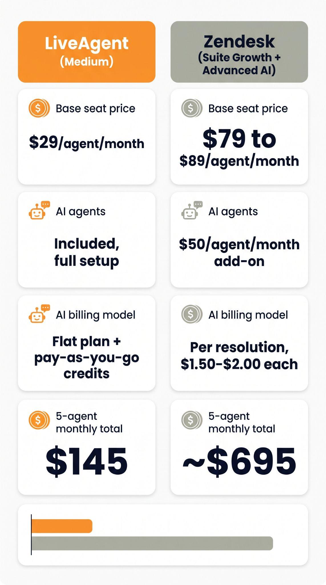 Karta porównawcza pokazująca plan Medium LiveAgent za 29 dolarów za agenta z agentami AI w cenie versus Zendesk Suite Growth plus Advanced AI za 79 do 89 dolarów za agenta z dodatkiem AI za 50 dolarów, co daje łącznie 145 dolarów wobec około 695 dolarów miesięcznie dla 5 agentów