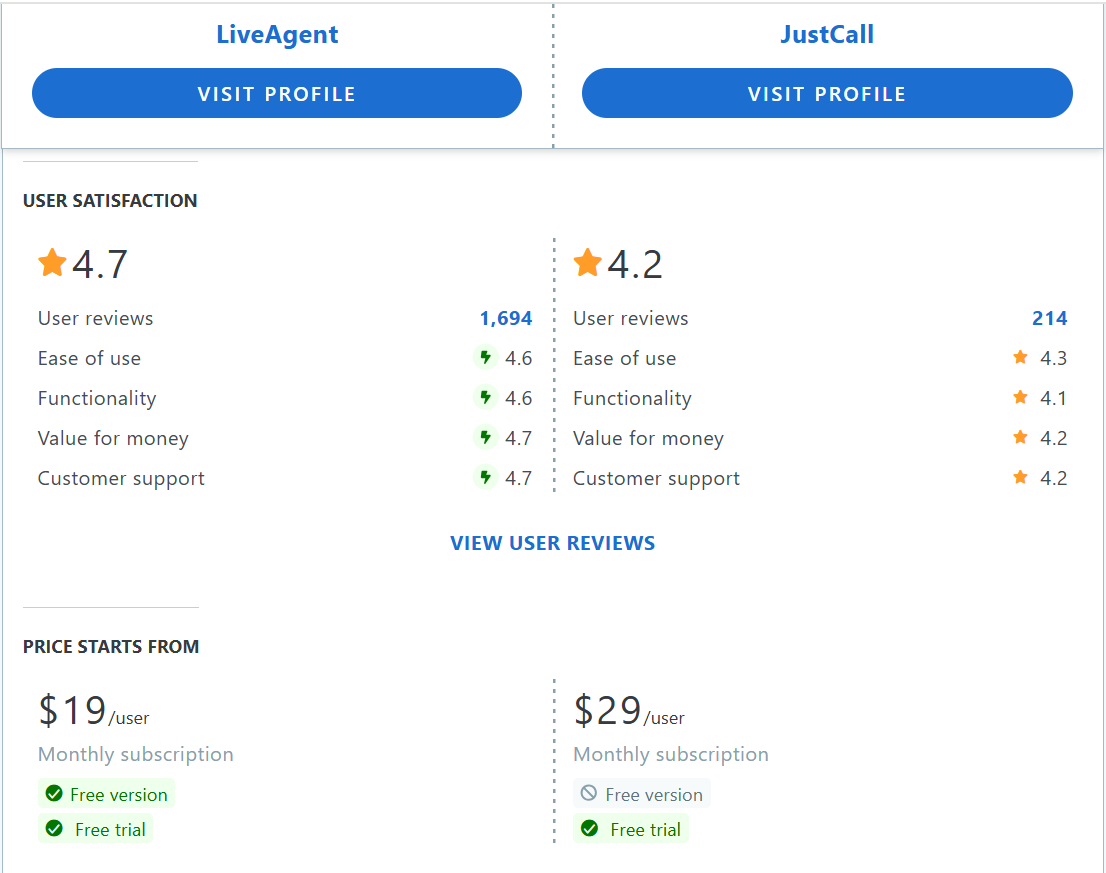Tabela porównania funkcji JustCall vs LiveAgent Capterra