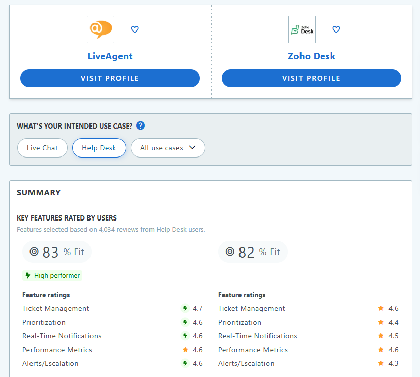 LiveAgent jako najlepsza alternatywa dla Zoho