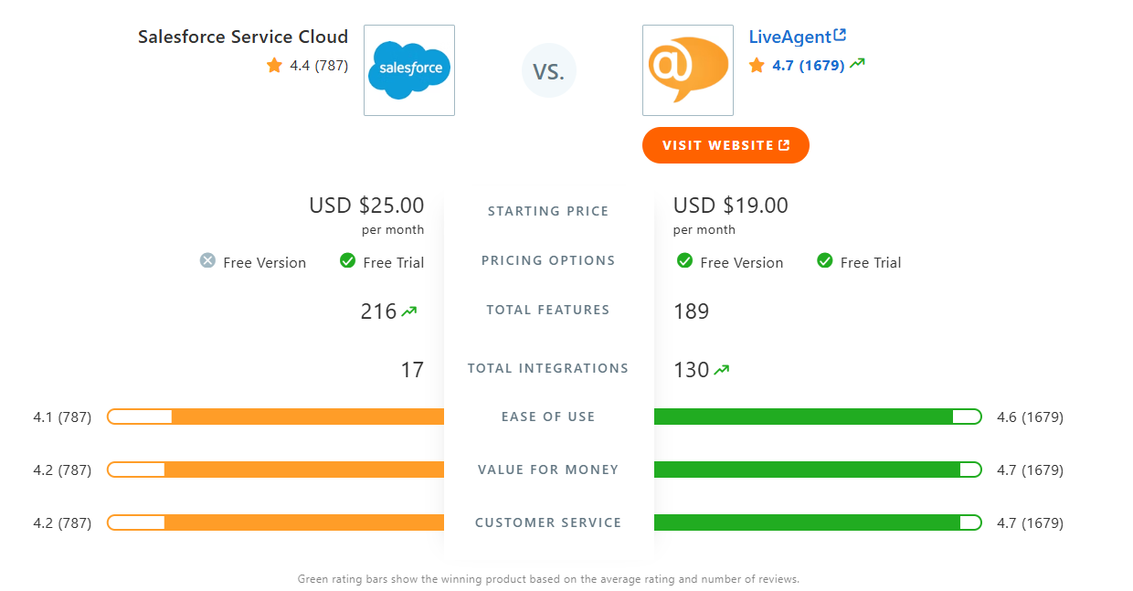 Tabela porównawcza Salesforce Cloud Service vs. LiveAgent w Capterze