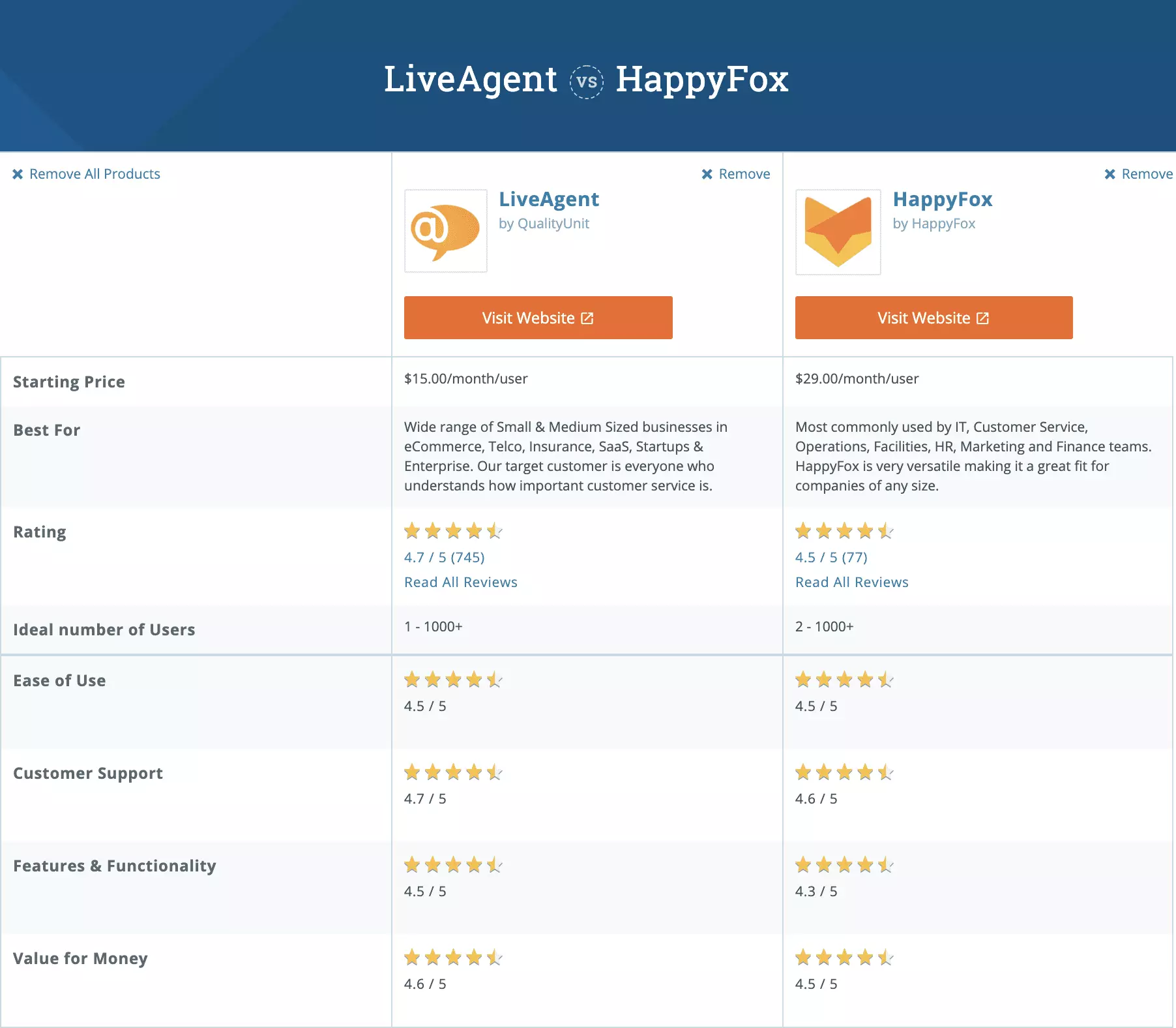 Porównanie między LiveAgent i HappyFox