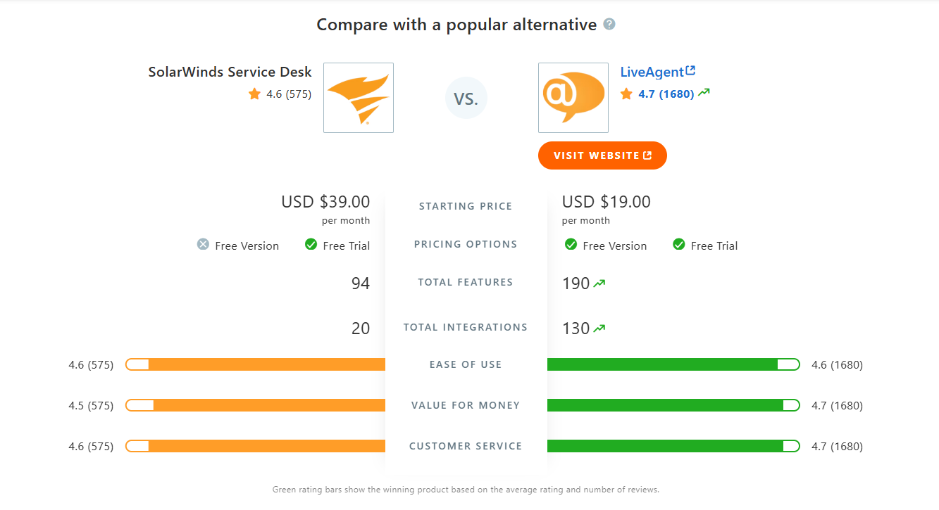 Tabela porównawcza SolarWinds Service Desk vs LiveAgent na Capterze