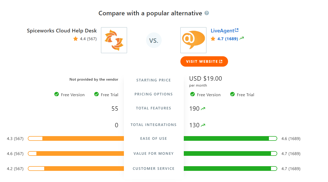 Tabela porównawcza SpiceWorks Cloud Help Desk vs LiveAgent na Capterze