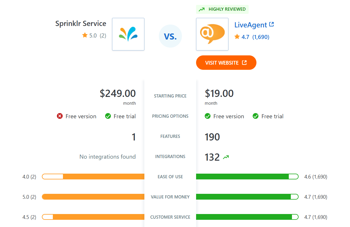 Porównanie Sprinklr Service vs LiveAgent funkcji na Capterze