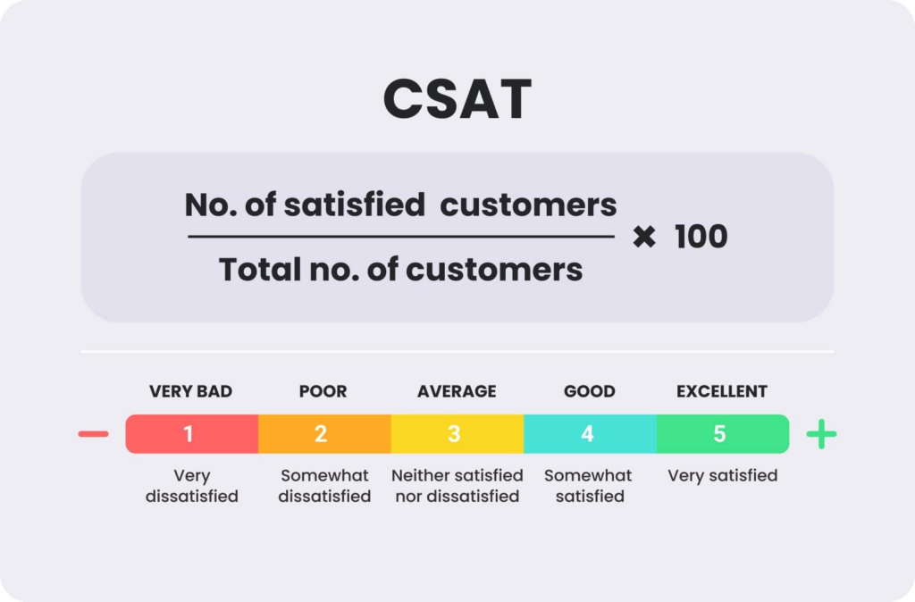 The formula to calculate the CSAT score and an example visualization of the metric