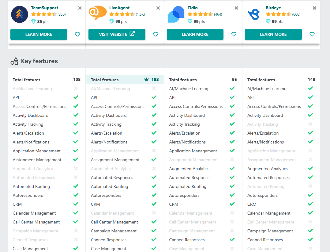 Tabela porównawcza funkcji LiveAgent vs TeamSupport vs Tidio vs Birdeye na GetApp w 2025 roku