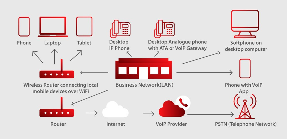 VoIP system to improve marketing strategy infographic