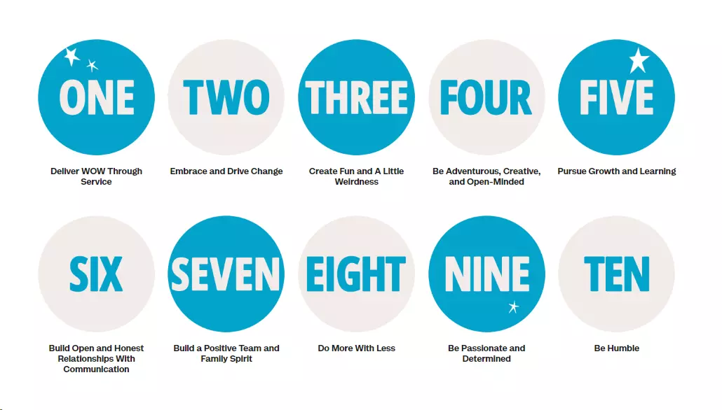 Obraz przedstawiający dziesięć podstawowych wartości Zappos obsługi klienta