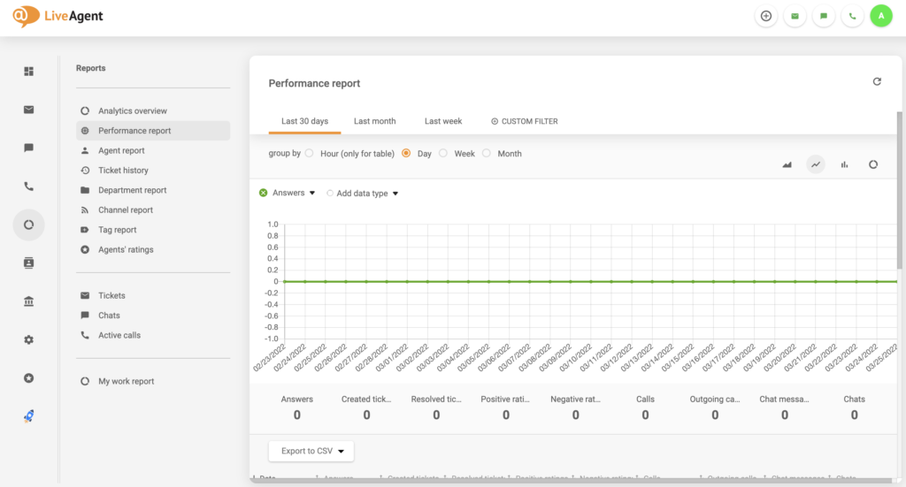 Błąd raportów LiveAgent usunięty