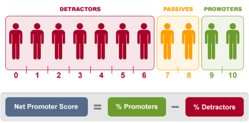 Infografika wyjaśniająca metrykę Net Promoter Score.