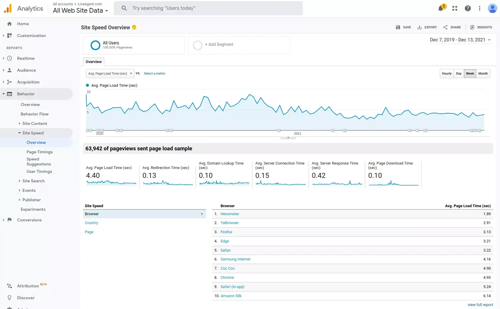 Utrzymuj szybkość strony jak najniższą