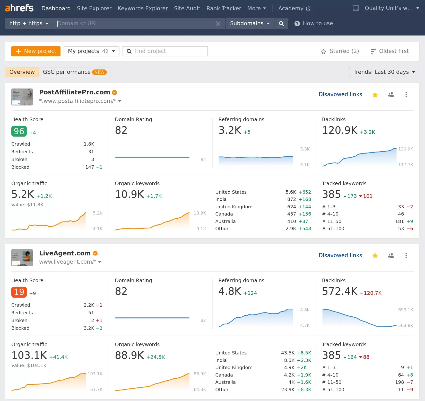 Ahrefs monitoruje ranking najważniejszych słów kluczowych istotnych dla naszych stron