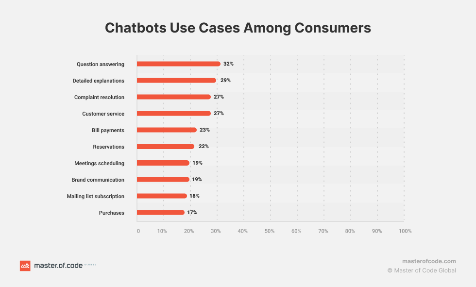 Infografika pokazująca oszczędności kosztów chatbotów i potencjał automatyzacji w różnych branżach