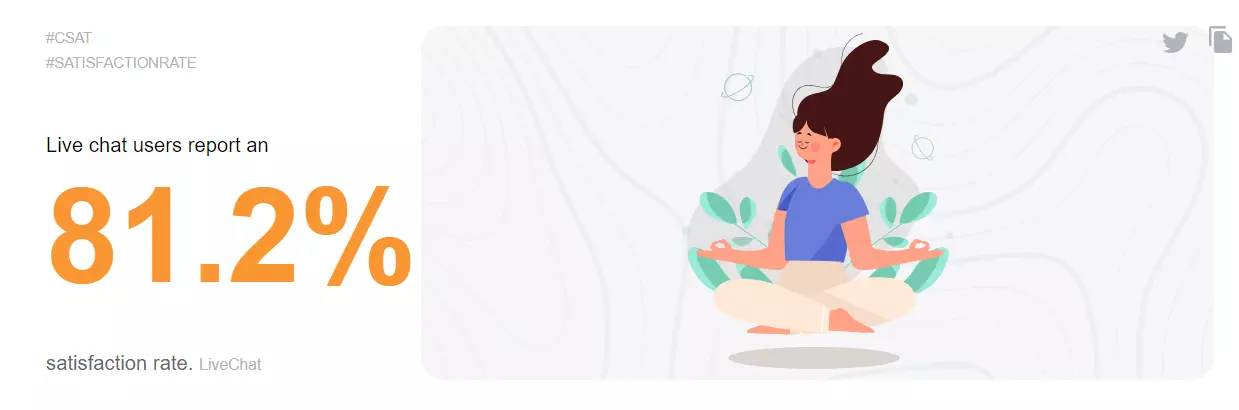 Statystyka wskaźnika zadowolenia z czatu na żywo pokazująca 81,2%