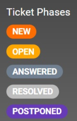 Zdjęcie różnych faz ticketu w systemie ticketingowym LiveAgent