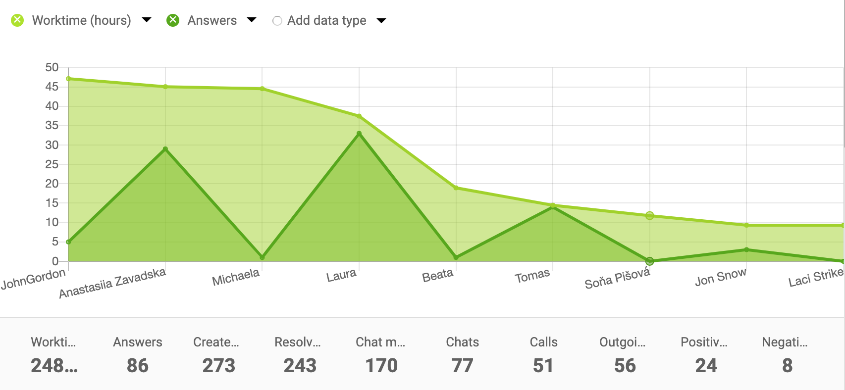 Przykład wykresu obszarowego dla raportów agenta