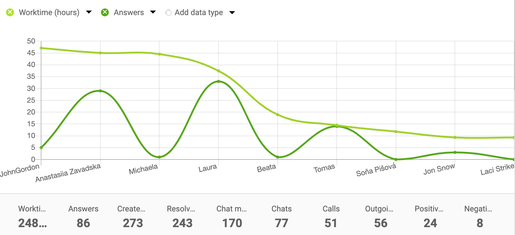 Przykład wykresu liniowego dla raportów agenta