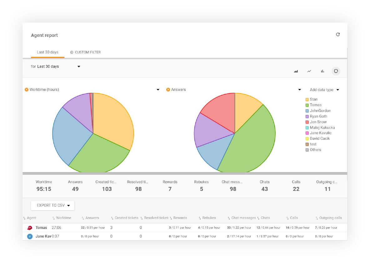Wyświetlanie raportu agenta w LiveAgent