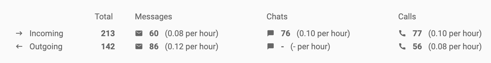 Przegląd analityki przychodzących i wychodzących rozmów