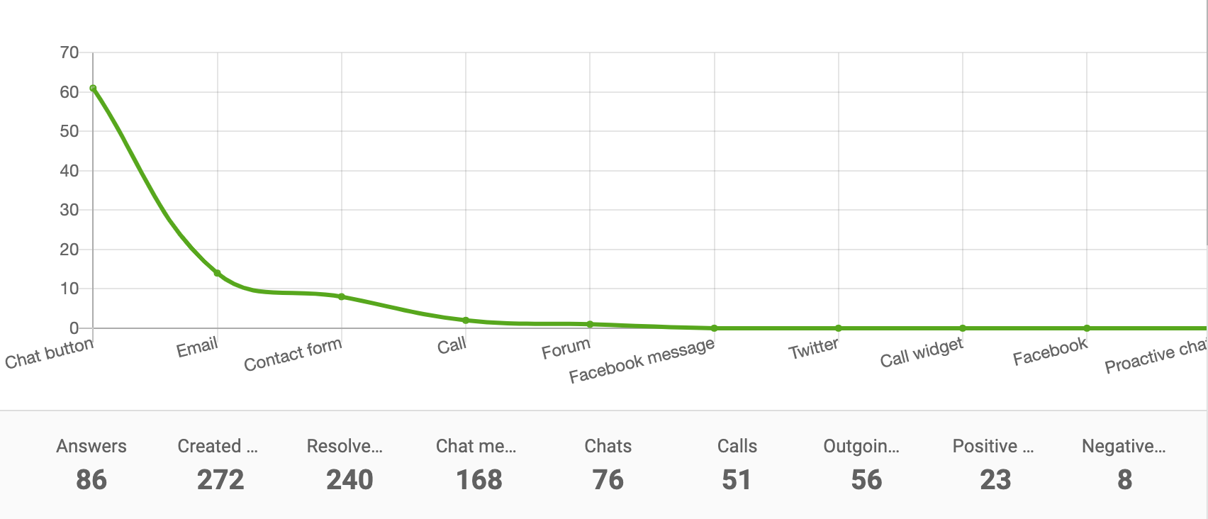 Raport kanałów - wykres liniowy