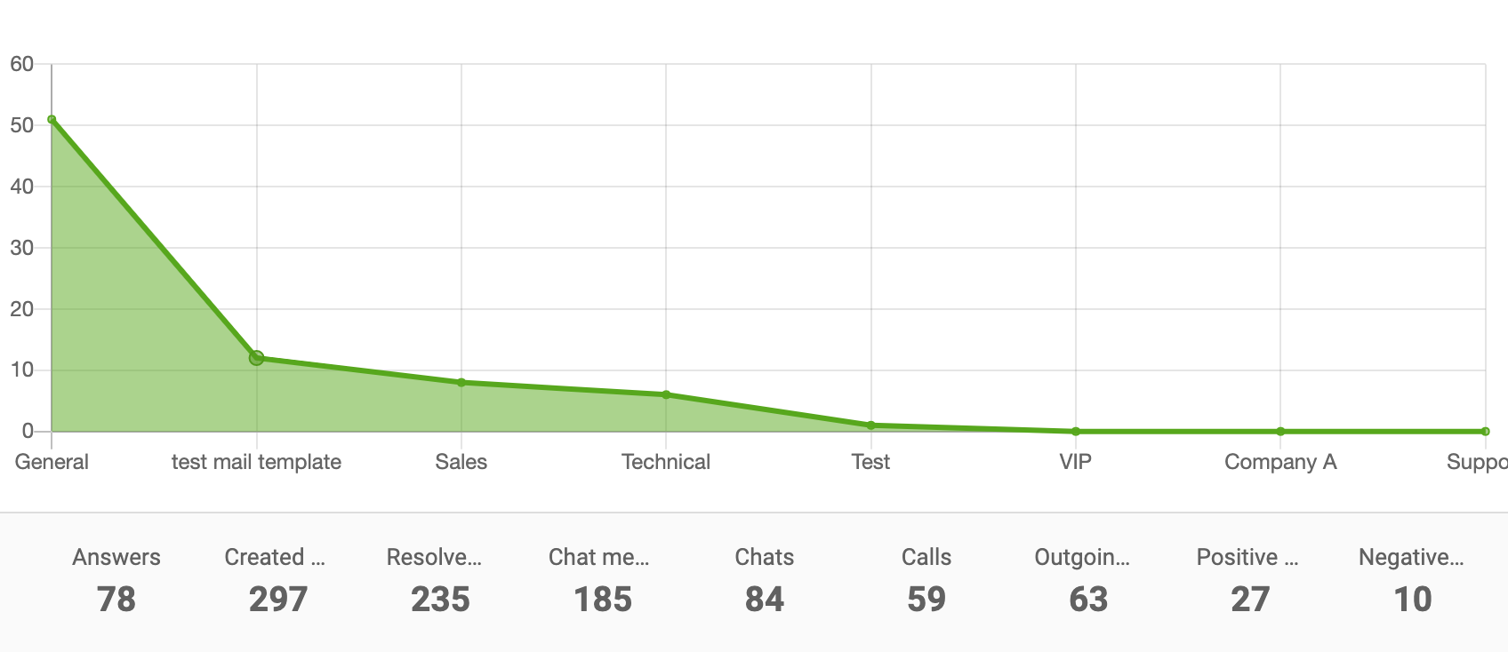 Wykres obszarowy raportu departamentu