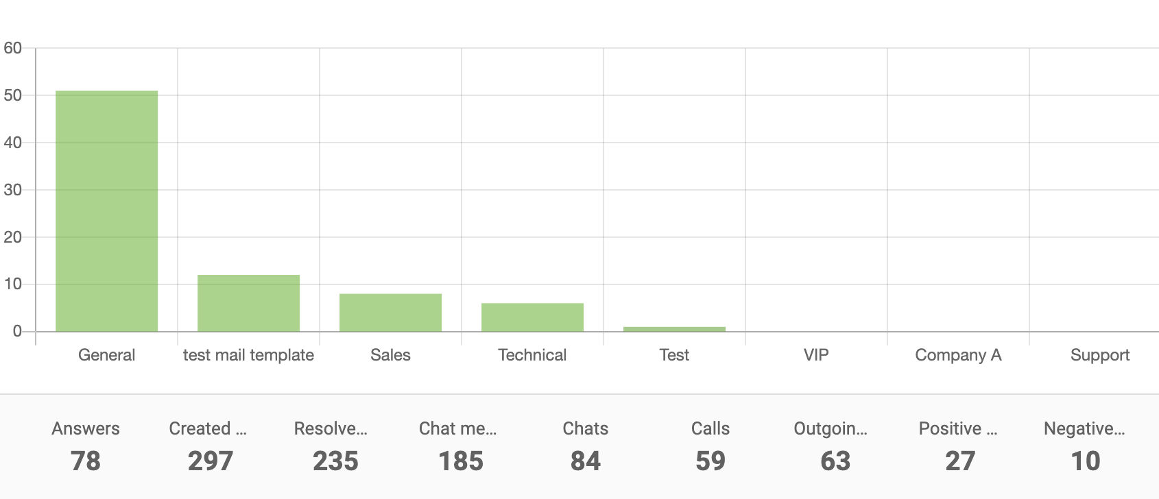 Wykres słupkowy raportu departamentu