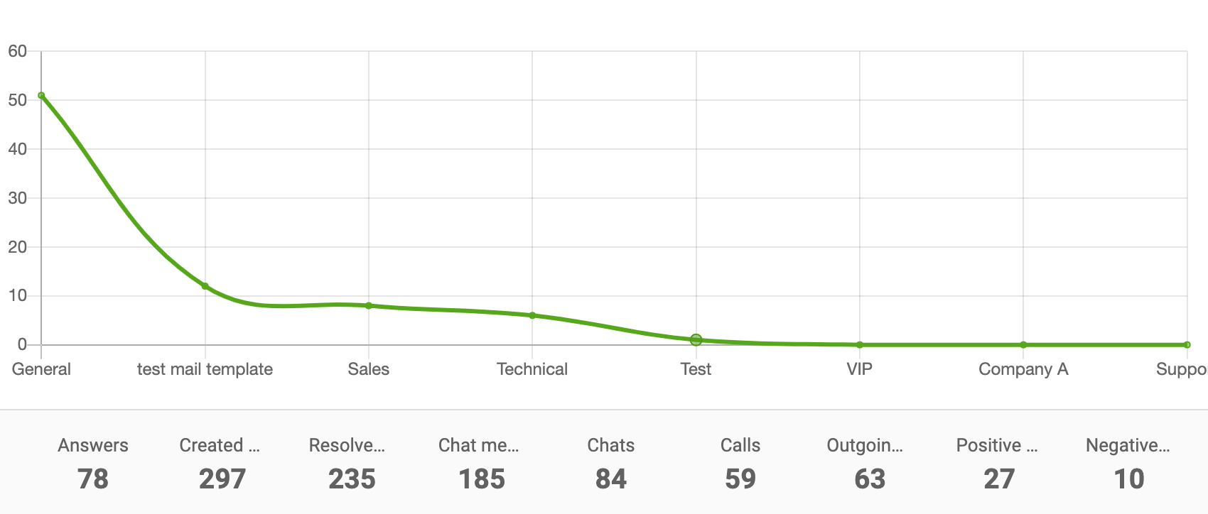 Wykres liniowy raportu departamentu