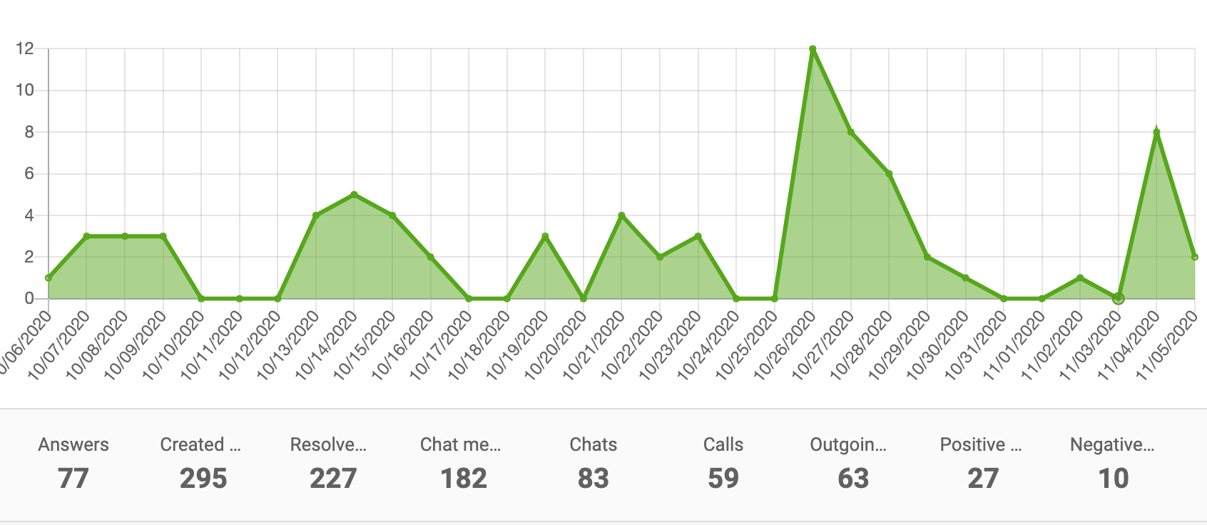 Raport wydajności z wykresem powierzchniowym