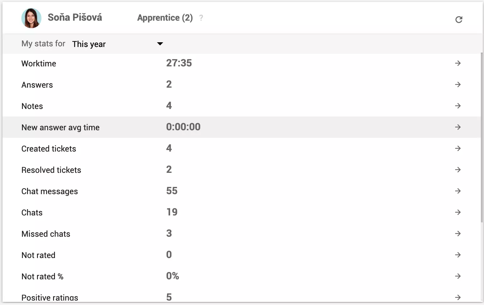 Osobiste statystyki agenta widoczne poza raportami wydajności