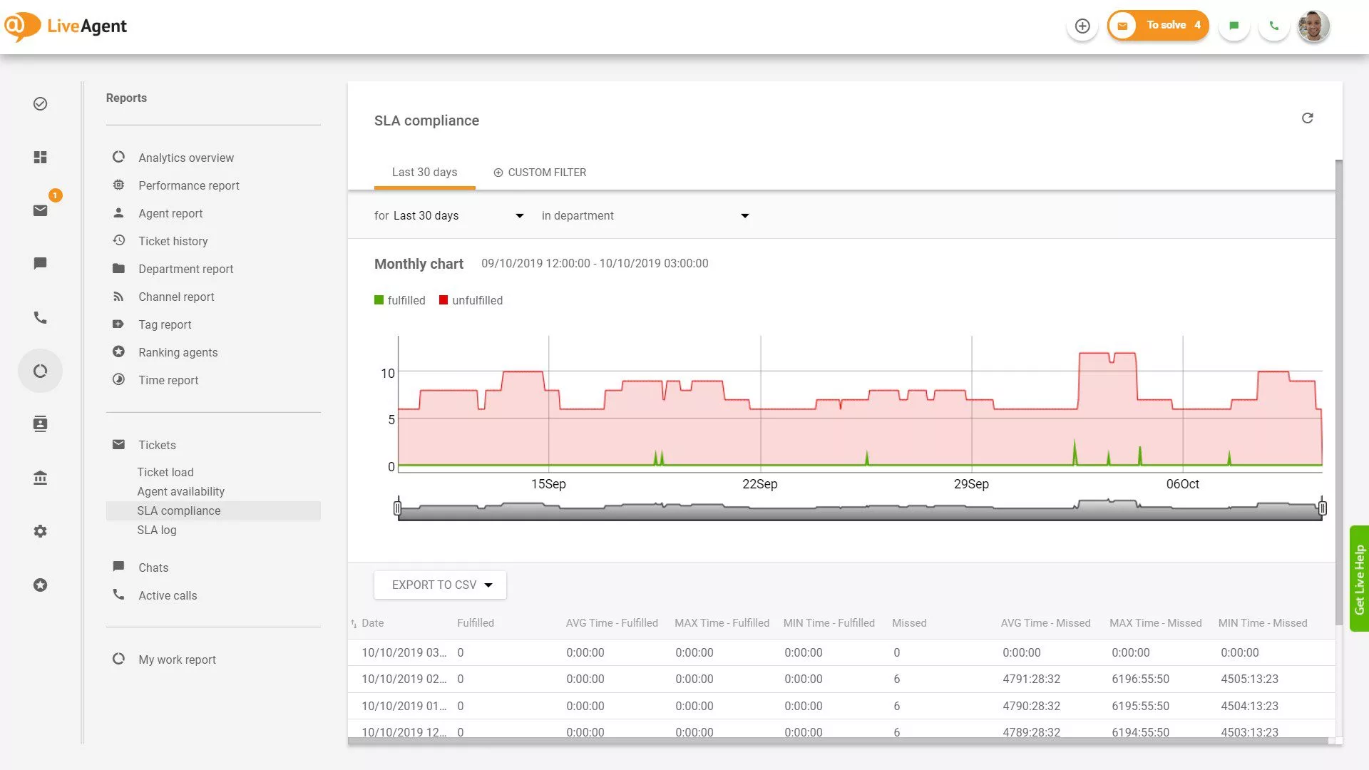 Raport zgodności SLA