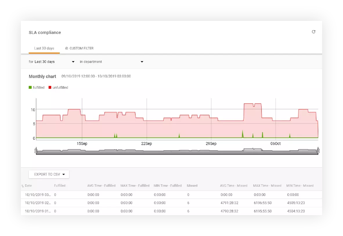 Śledzenie zgodności SLA