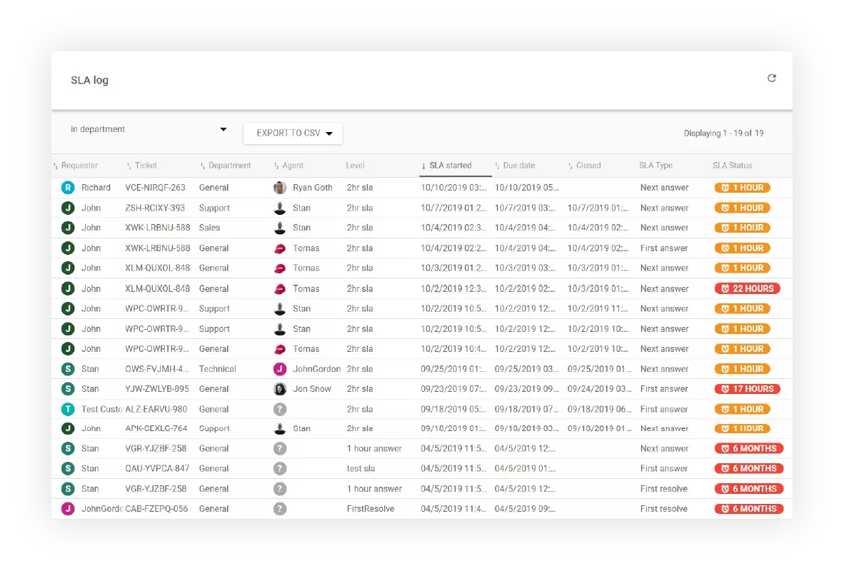 Raport dziennika SLA