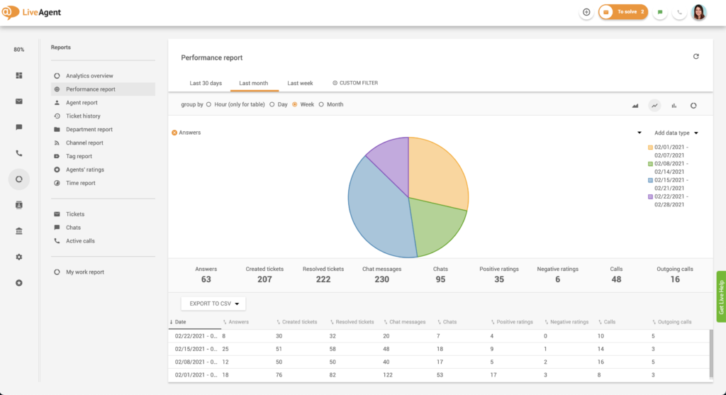 Jak znaleźć raporty wydajności w LiveAgent