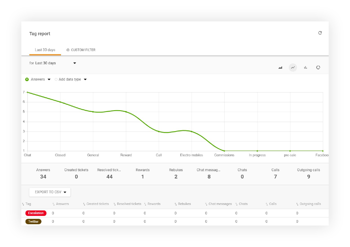 Przykład raportu tagów w LiveAgent