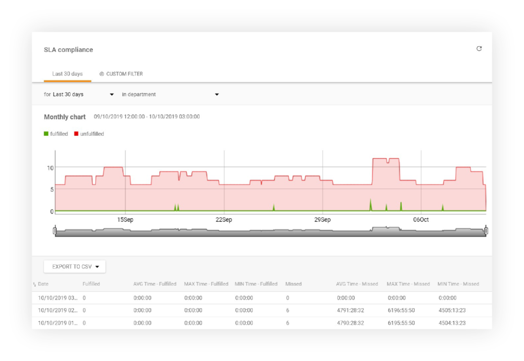 Raport zgodności z SLA