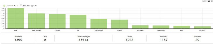 Raport tagów na wykresie słupkowym
