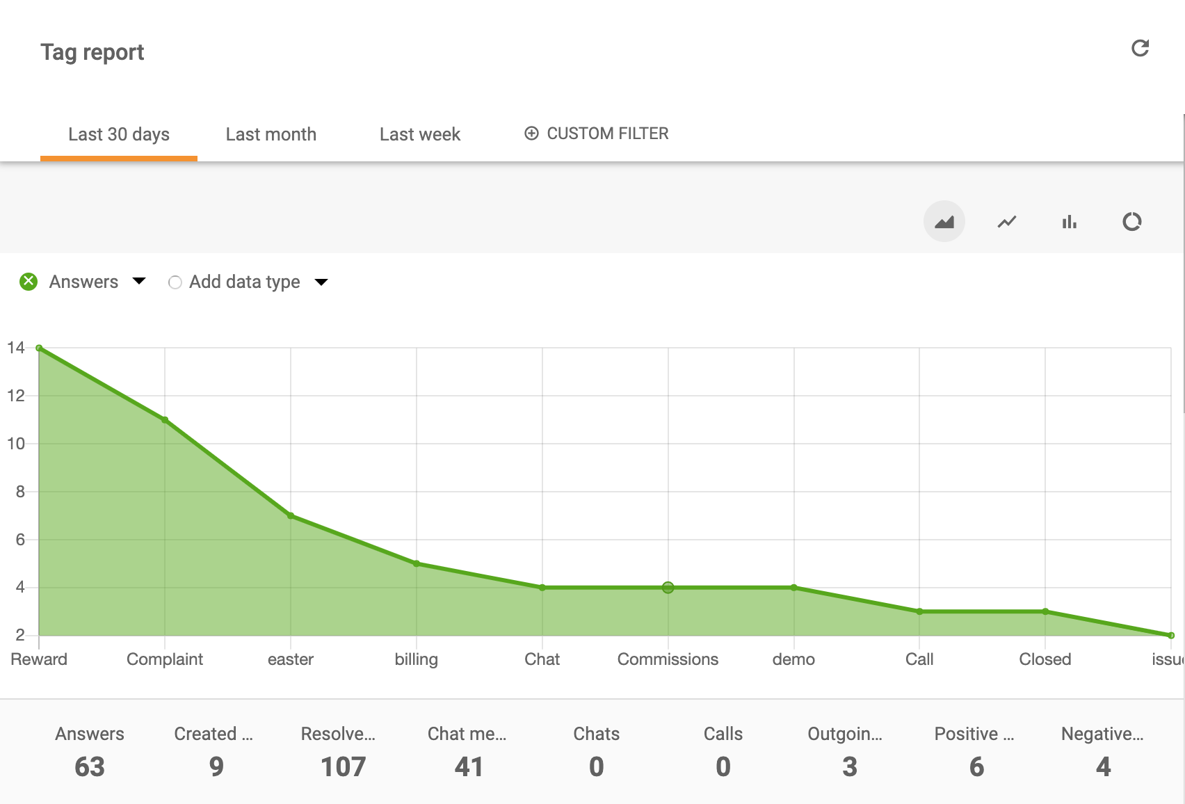Wykres obszarowy raportu tagów
