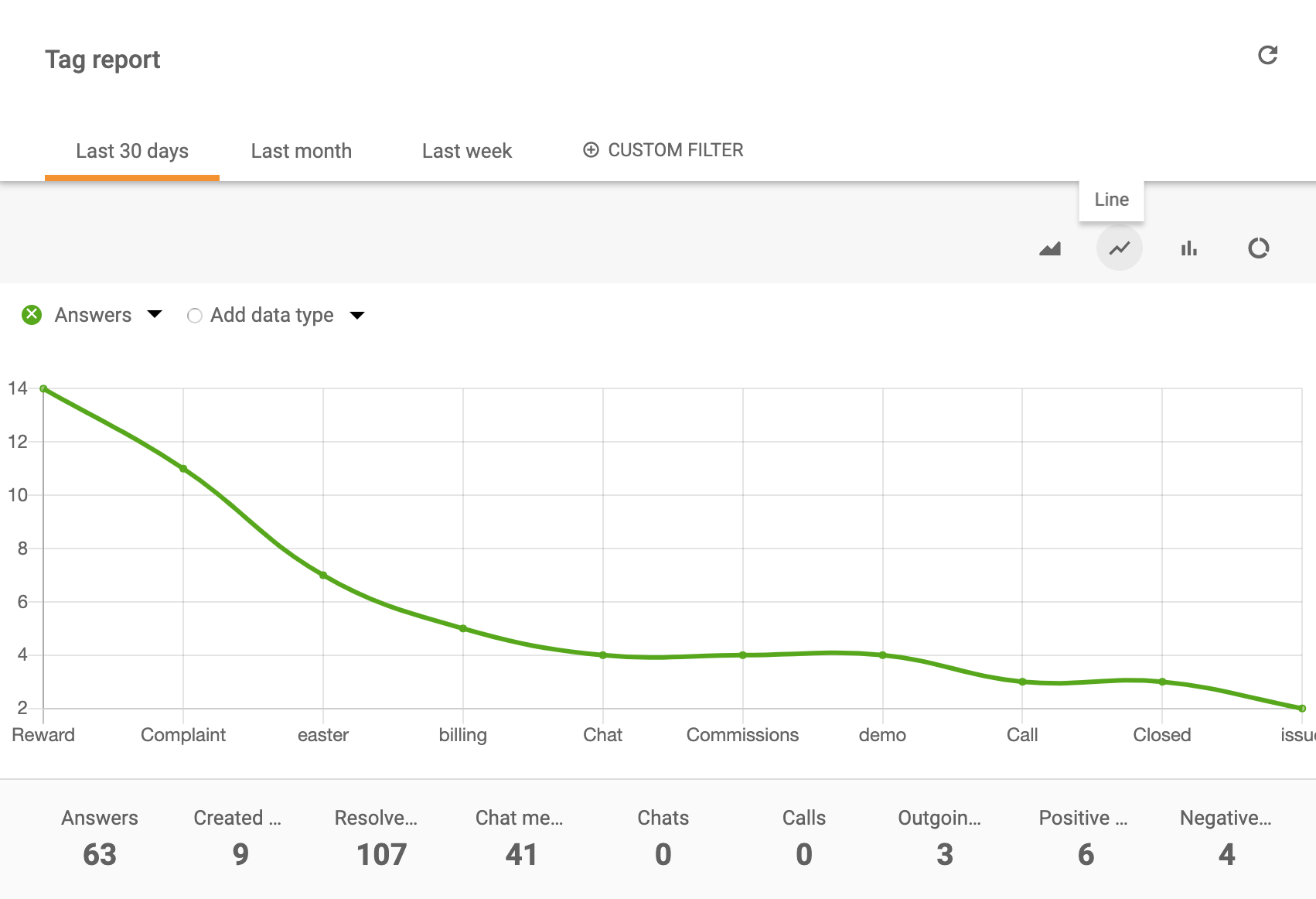 Wykres liniowy raportu tagów