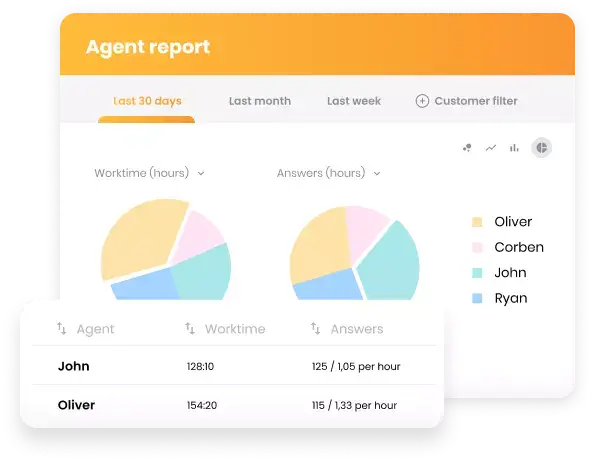 Wgląd w wydajność