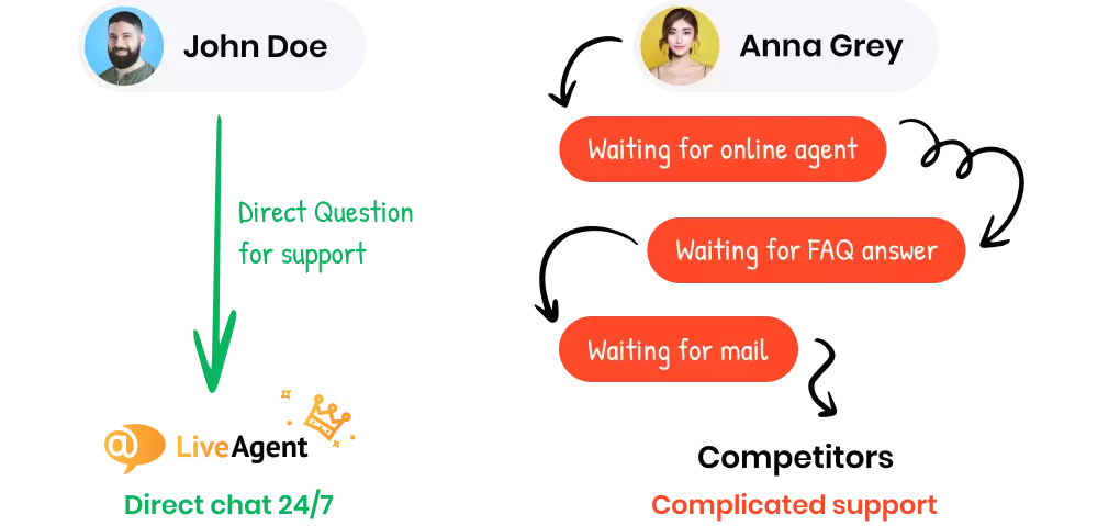 Najlepsza obsługa klienta, jaką możesz uzyskać