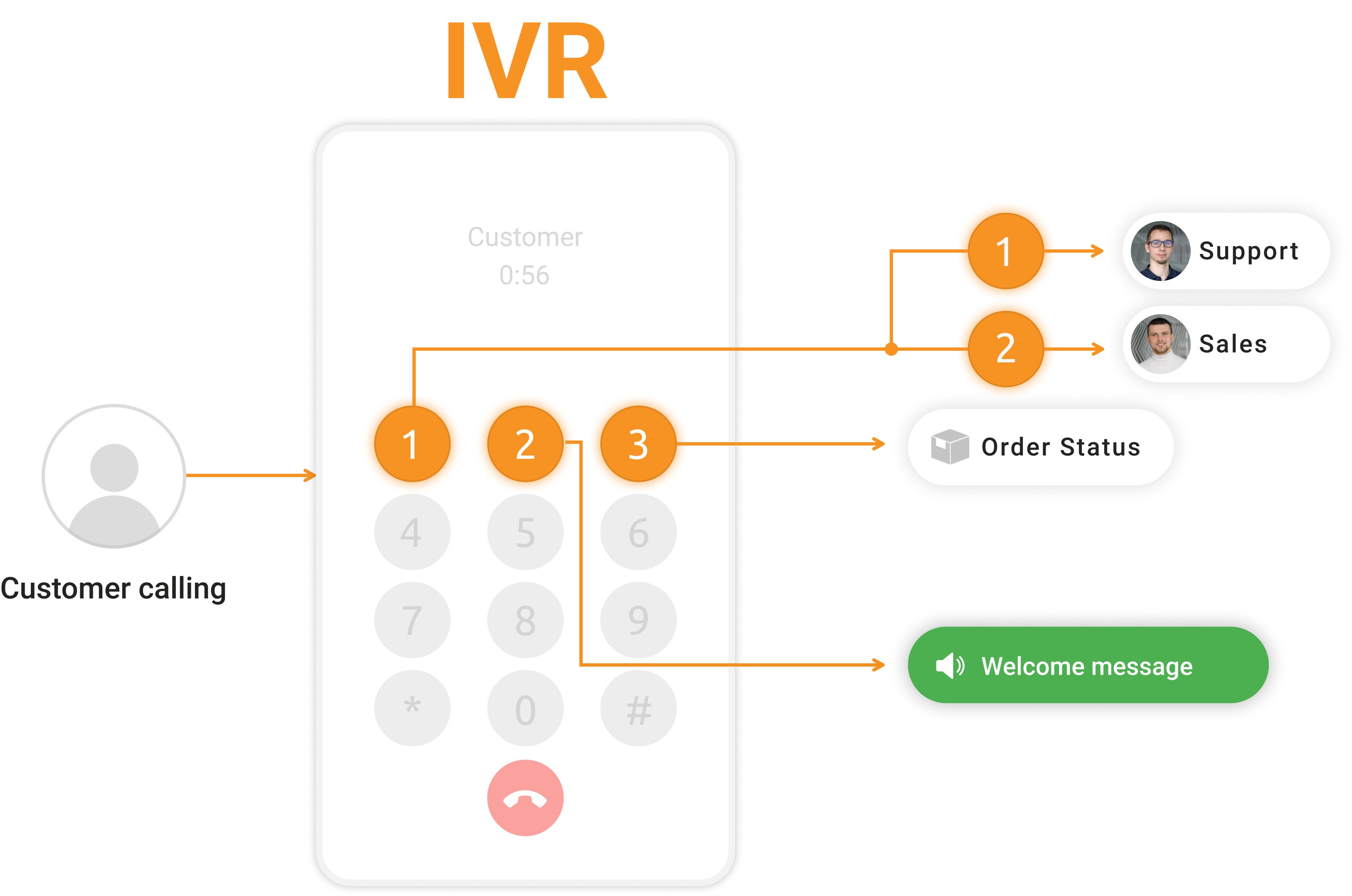 Diagram systemu IVR